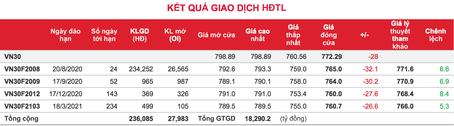 Phái sinh: Các hợp đồng tương lai giảm mạnh vì Covid