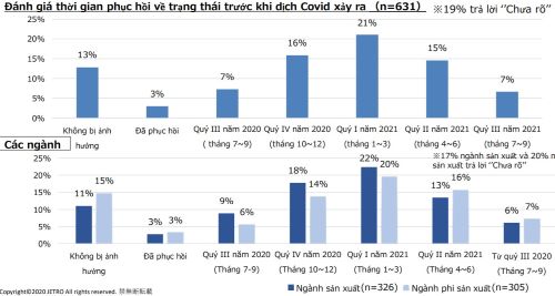 Nhiều doanh nghiệp Nhật lạc quan về việc phục hồi kinh doanh tại Việt Nam