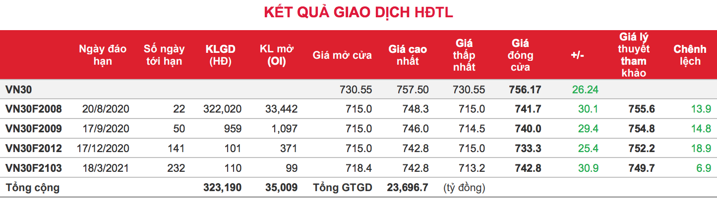 Phái sinh: Tất cả đều tăng mạnh trở lại nhờ lực cầu tốt