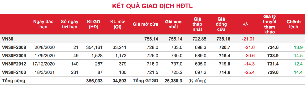 Phái sinh: Thanh khoản hợp đồng tương lai lập đỉnh