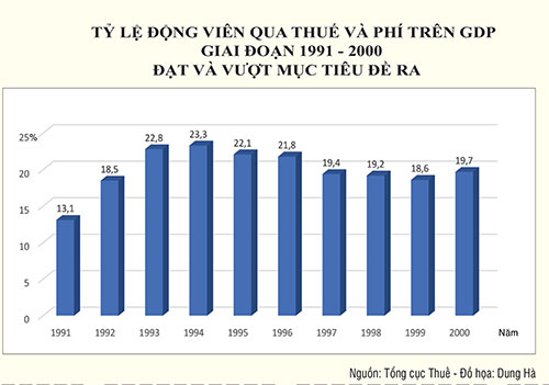 Biểu đồ T4