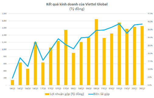 Lợi nhuận trước thuế 6 tháng của VGI đạt 1.172 tỷ đồng