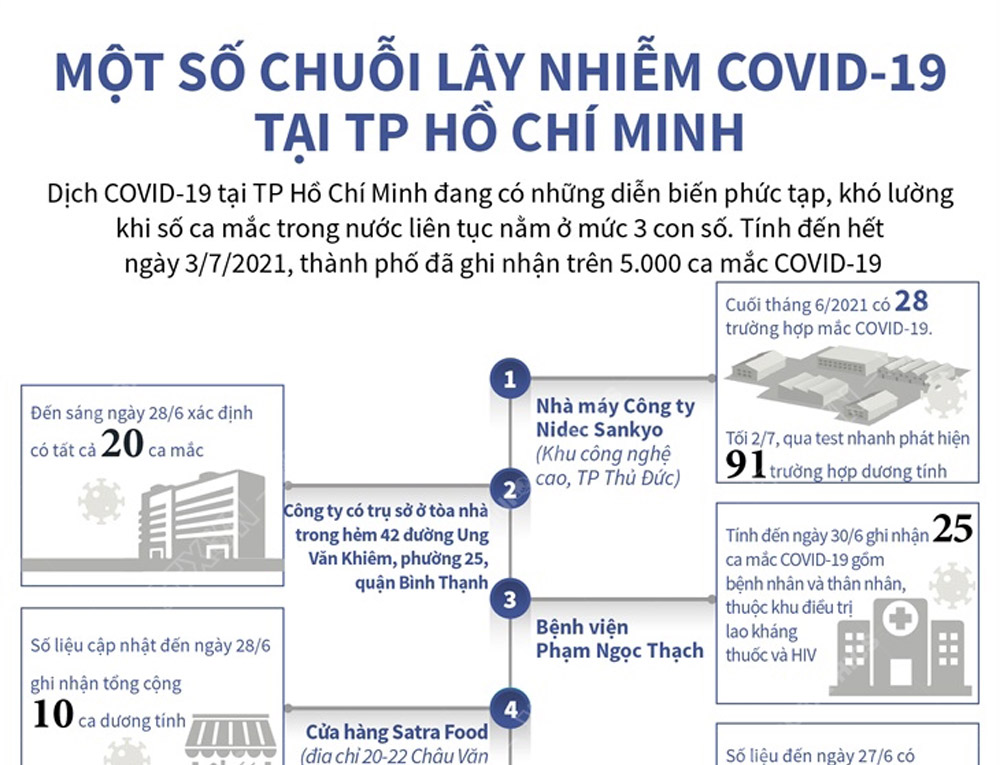 Một số chuỗi lây nhiễm COVID-19 tại TP Hồ Chí Minh