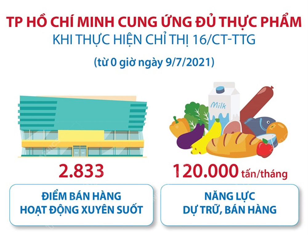 TP Hồ Chí Minh cung ứng đủ thực phẩm khi thực hiện Chỉ thị 16/CT-TTg