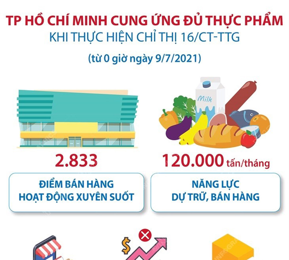 Infographic: TP.Hồ Chí Minh cung ứng đủ thực phẩm khi thực hiện Chỉ thị 16