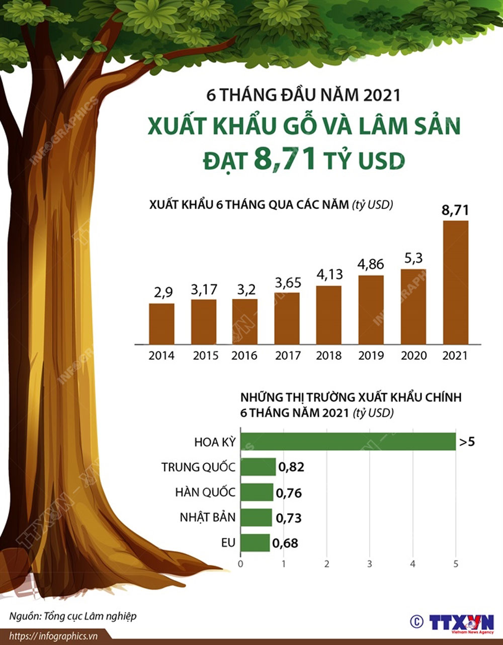 6 tháng đầu năm 2021, xuất khẩu gỗ và lâm sản đạt 8,71 tỷ USD