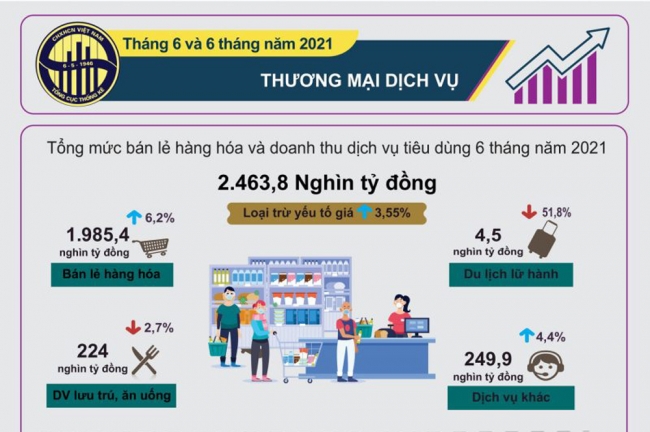 Infographic: Thương mại dịch vụ tháng 6 và 6 tháng đầu năm 2021