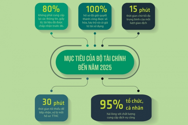 Bộ Tài chính đẩy mạnh cải cách hành chính trong giai đoạn mới