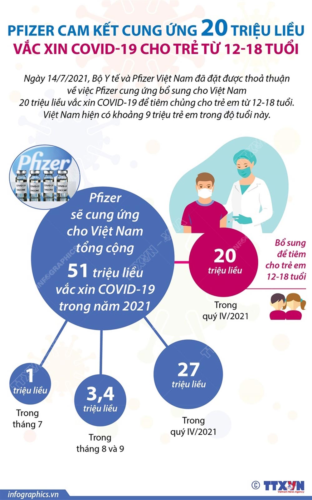 Infographic: Pfizer cam kết cung ứng 20 triệu liều vắc xin COVID