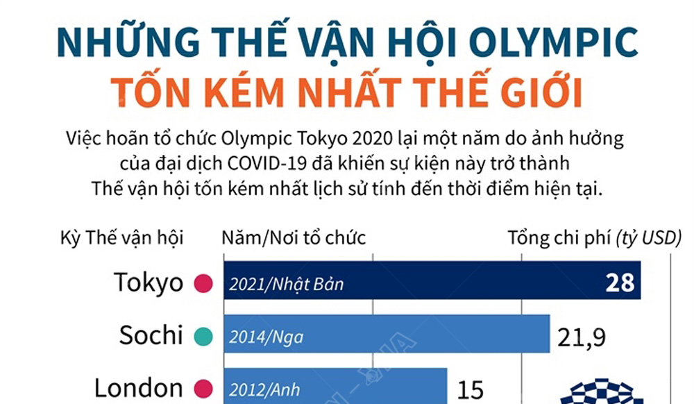 Infographic: Những Thế vận hội Olympic tốn kém nhất thế giới