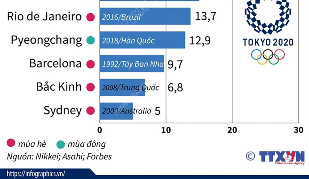 Những Thế vận hội Olympic tốn kém nhất thế giới