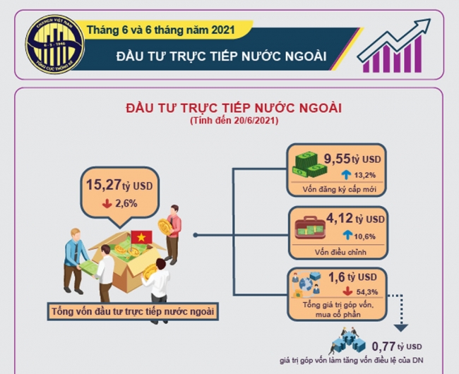 Infographic: Đầu tư trực tiếp nước ngoài tháng 6 và 6 tháng năm 2021