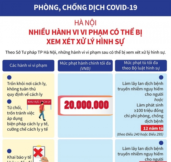 Infographic: Nhiều hành vi vi phạm phòng, chống dịch COVID-19 có thể bị xem xét xử lý hình sự