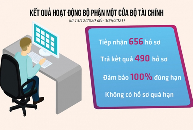 Bộ Tài chính: Cải cách thủ tục hành chính, ứng dụng hiệu quả công nghệ thông tin