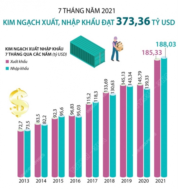 Infographic: 7 tháng năm 2021, tổng kim ngạch xuất nhập khẩu đạt 373,36 tỷ USD
