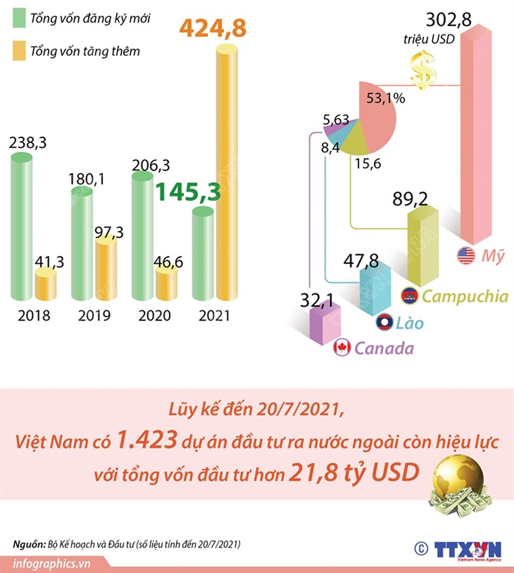7 tháng năm 2021, đầu tư ra nước ngoài của Việt Nam tăng 2,3 lần