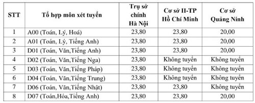 điểm xt