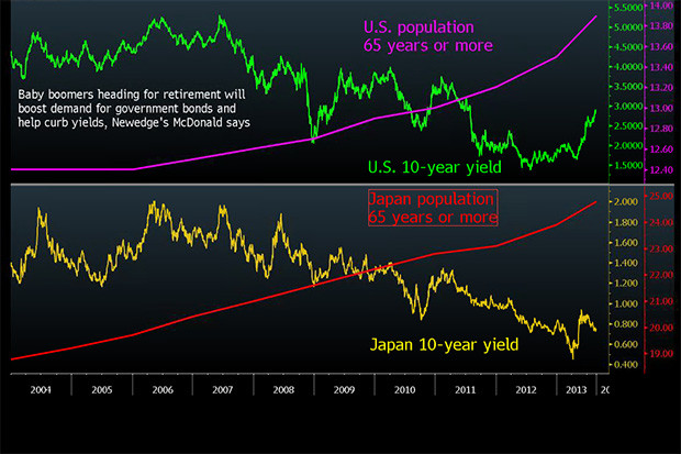 Người già gia tăng khiến lợi suất trái phiếu của Mỹ giảm