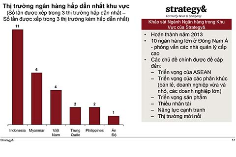 Thị trường ngân hàng Việt Nam hấp dẫn thứ 3 ở khu vực