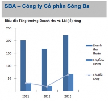 Góc đầu tư: Cổ phiếu SBA