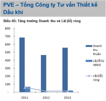 Góc đầu tư: Cổ phiếu PVE