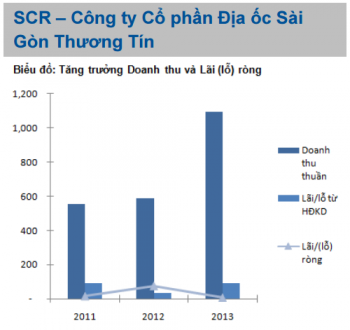 Góc đầu tư: Cổ phiếu SCR