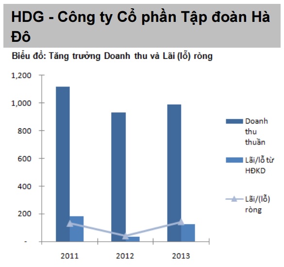Góc đầu tư: Cổ phiếu HDG