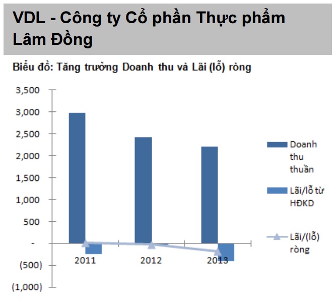 Góc đầu tư: Cổ phiếu VDL