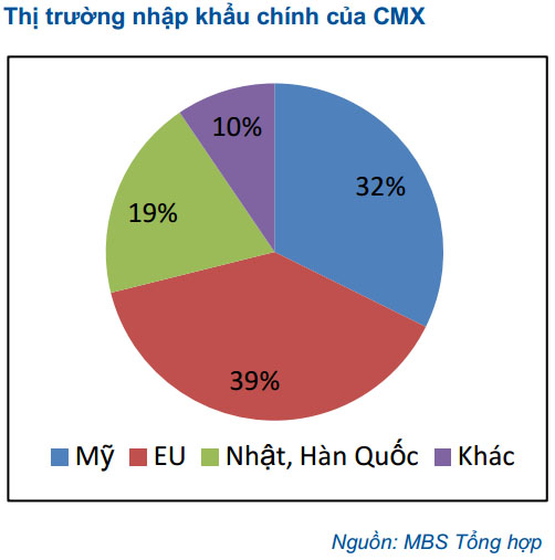 Góc đầu tư: Cổ phiếu CMX