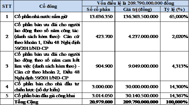 Dược phẩm Trung ương 1 sẽ bán 14,3% vốn điều lệ