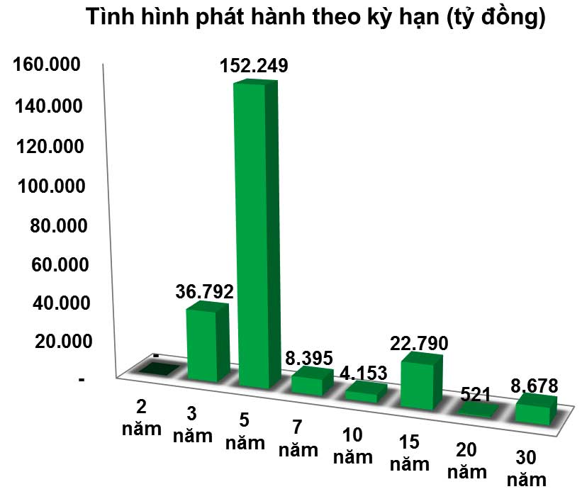 Trái phiếu: Khan nguồn cung sơ cấp sẽ thúc giao dịch thứ cấp sôi động