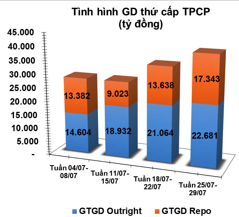 trái phiếu thứ cấp