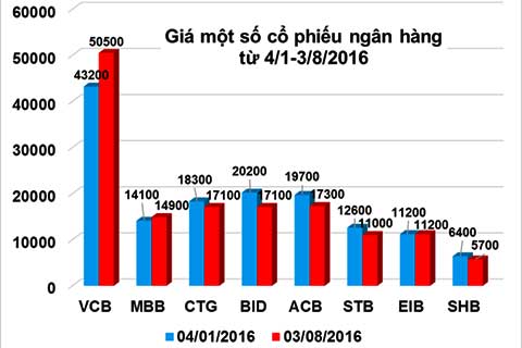 giá cổ phiếu ngân hàng