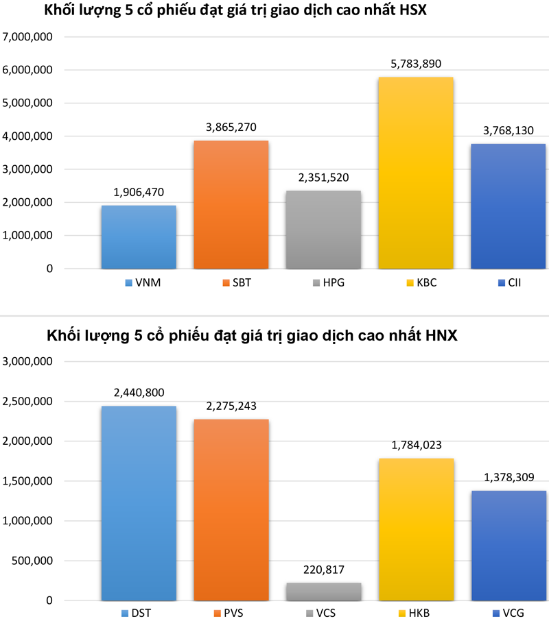 Biểu đồ giao dịch chứng khoán