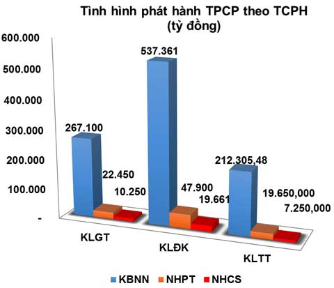 Trái phiếu: Nguồn cung sơ cấp tiếp tục ‘hạ độ cao’