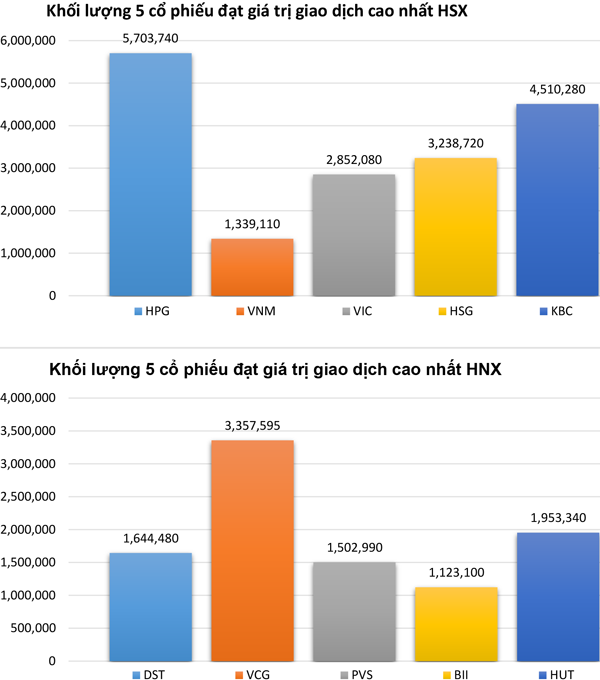 biểu đồ giao dịch chứng khoán