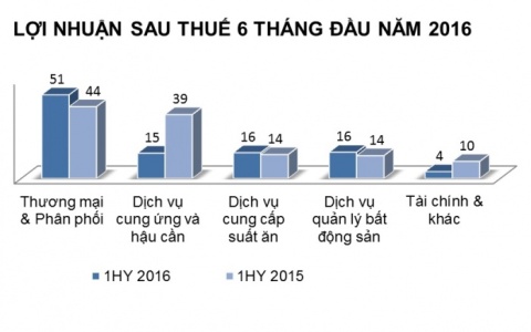 Petrosetco lãi vượt 21% kế hoạch 6 tháng