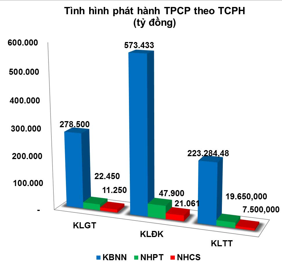 Huy động trái phiếu đã đạt gần 90% kế hoạch cả năm