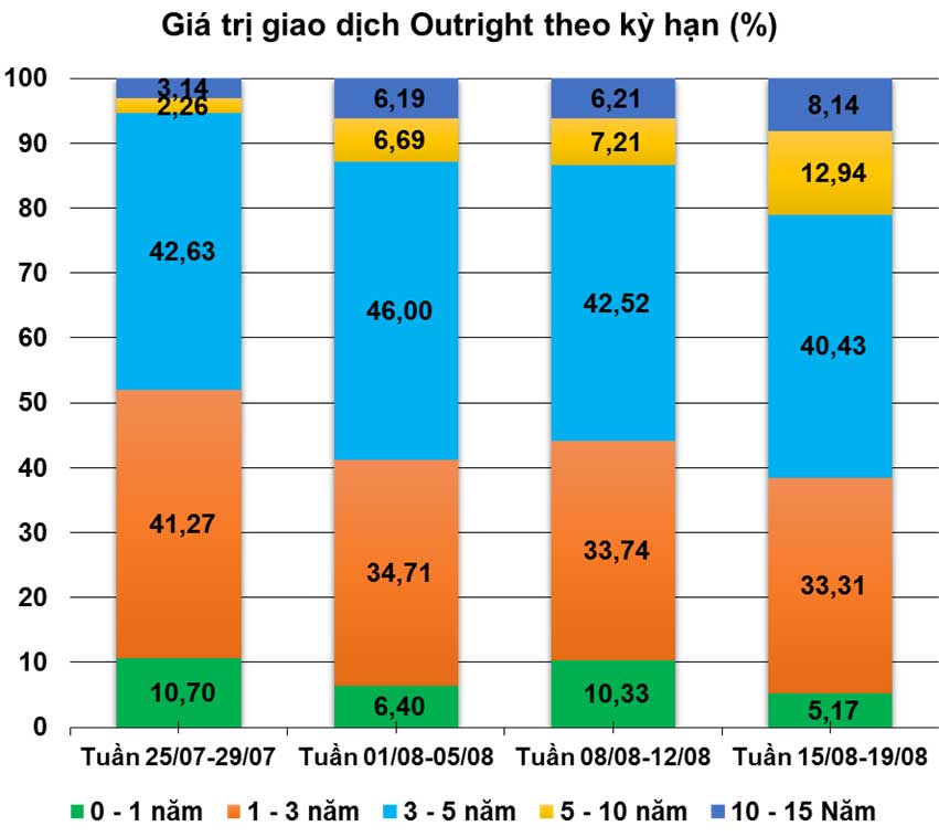 giao dịch trái phiếu