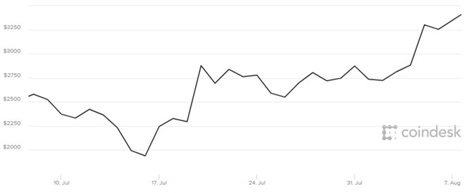 Tiền ảo Bitcoin lập đỉnh, đắt gần gấp 3 so với vàng