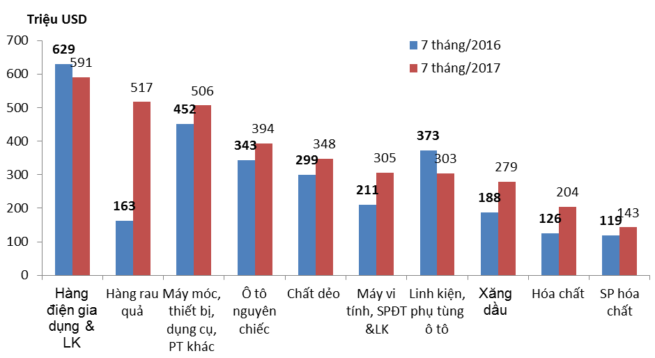 Nhập siêu 3 tỷ USD hàng hóa từ Thái Lan