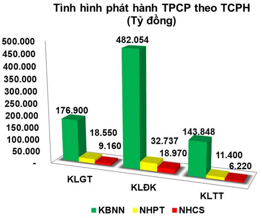 Trái phiếu: Lực cầu sơ cấp bất ngờ giảm mạnh