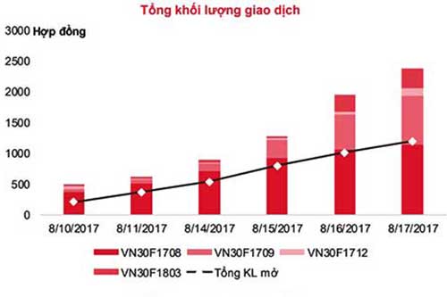 Phái sinh: Giá lý thuyết của hợp đồng VN30F1710 là 744,8 điểm