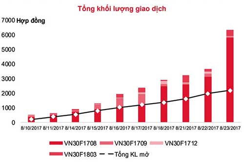 Phái sinh: Có thể các hợp đồng tương lai sẽ tăng trở lại