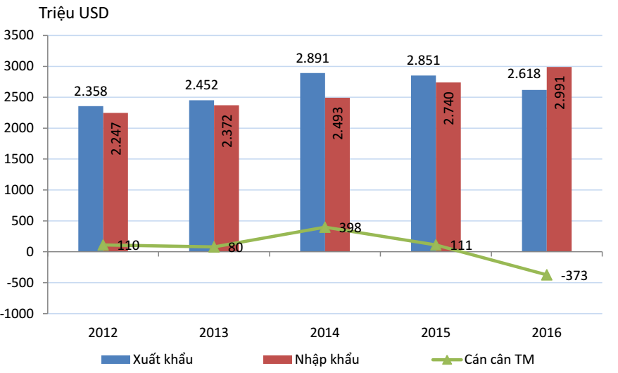 Nhập khẩu hàng hóa xuất xứ Indonesia tăng hơn 37%