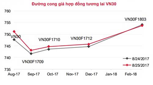 Phái sinh: Biến động mạnh trong các phiên giao dịch đầu tuần sau?