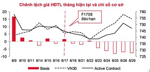 Chứng khoán phái sinh diễn biến trái chiều với thị trường cơ sở