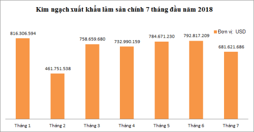 7 tháng, xuất khẩu lâm sản đạt hơn 5 tỷ USD