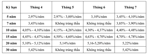 Huy động trái phiếu chính phủ: Lãi suất có khả năng còn tiếp tục tăng