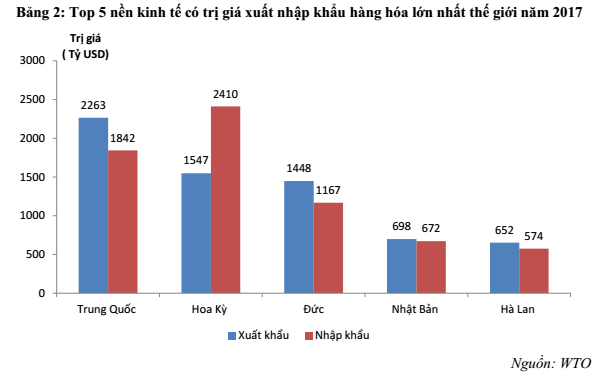 WTO: Thương mại toàn cầu năm 2017 tăng trưởng cao nhất trong vòng 6 năm